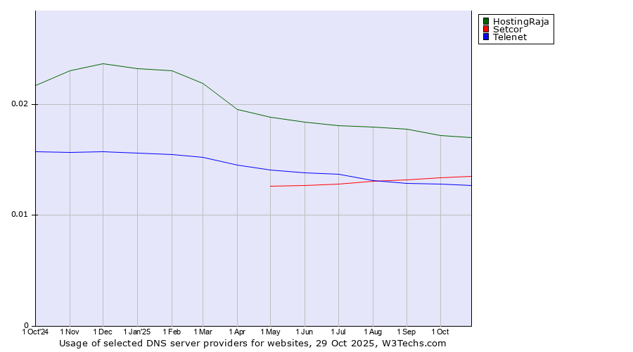 Historical trends in the usage of HostingRaja vs. Setcor vs. Telenet