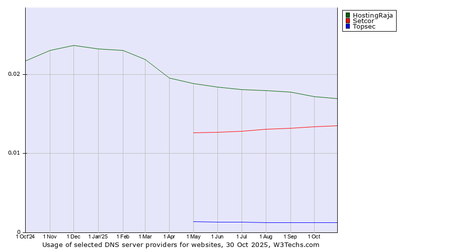 Historical trends in the usage of HostingRaja vs. Setcor vs. Topsec