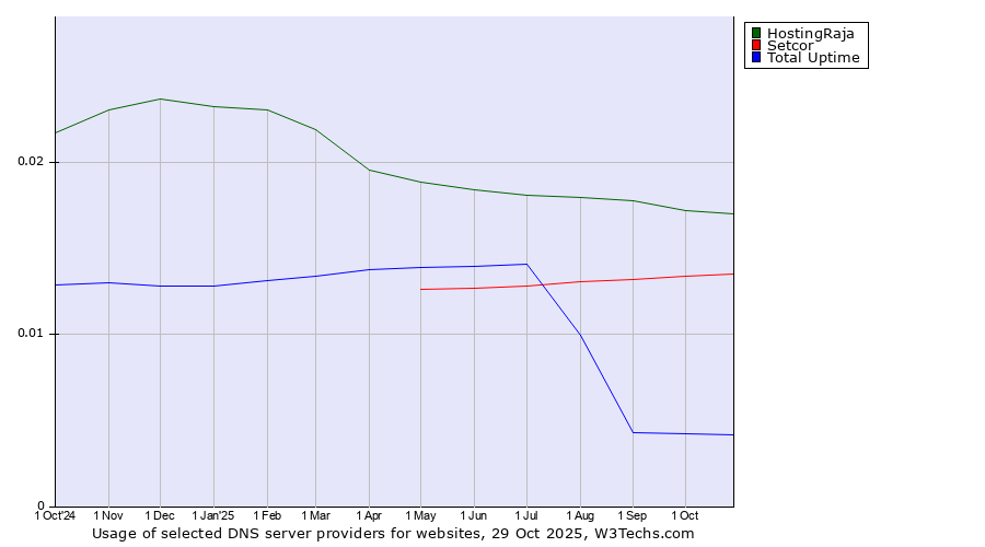Historical trends in the usage of HostingRaja vs. Setcor vs. Total Uptime