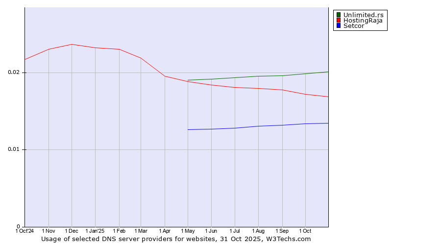 Historical trends in the usage of Unlimited.rs vs. HostingRaja vs. Setcor