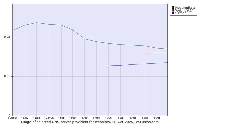 Historical trends in the usage of HostingRaja vs. Webhost1 vs. Setcor