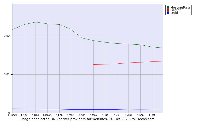 Historical trends in the usage of HostingRaja vs. Setcor vs. Uniti