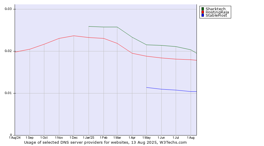 Historical trends in the usage of Sharktech vs. HostingRaja vs. StableHost