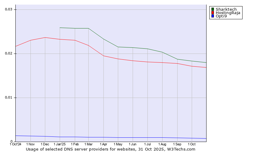 Historical trends in the usage of Sharktech vs. HostingRaja vs. Opti9