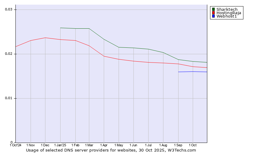 Historical trends in the usage of Sharktech vs. HostingRaja vs. Webhost1