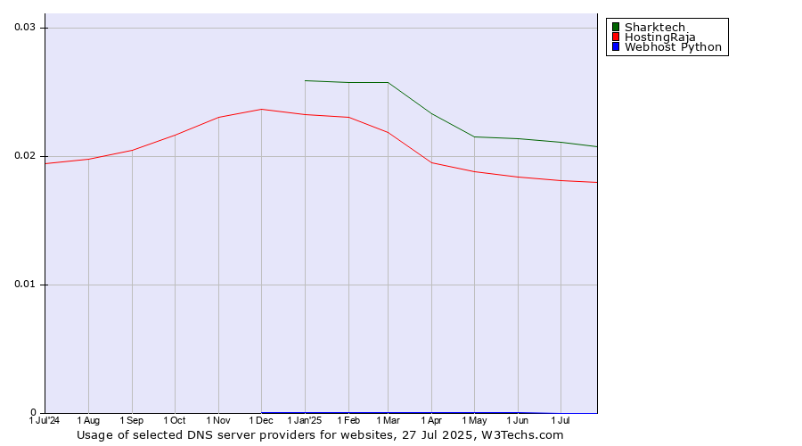 Historical trends in the usage of Sharktech vs. HostingRaja vs. Webhost Python