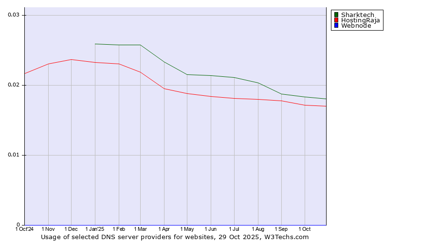 Historical trends in the usage of Sharktech vs. HostingRaja vs. Webnode