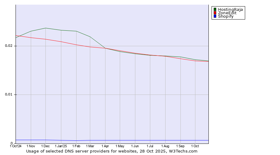 Historical trends in the usage of HostingRaja vs. ZoneEdit vs. Shopify