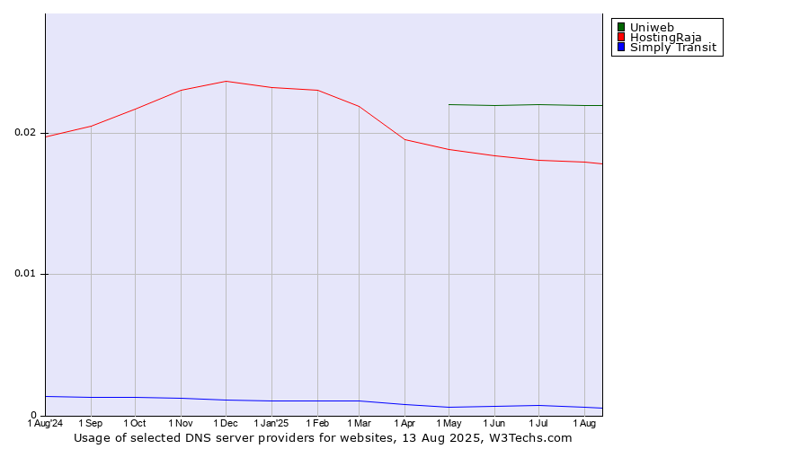 Historical trends in the usage of Uniweb vs. HostingRaja vs. Simply Transit
