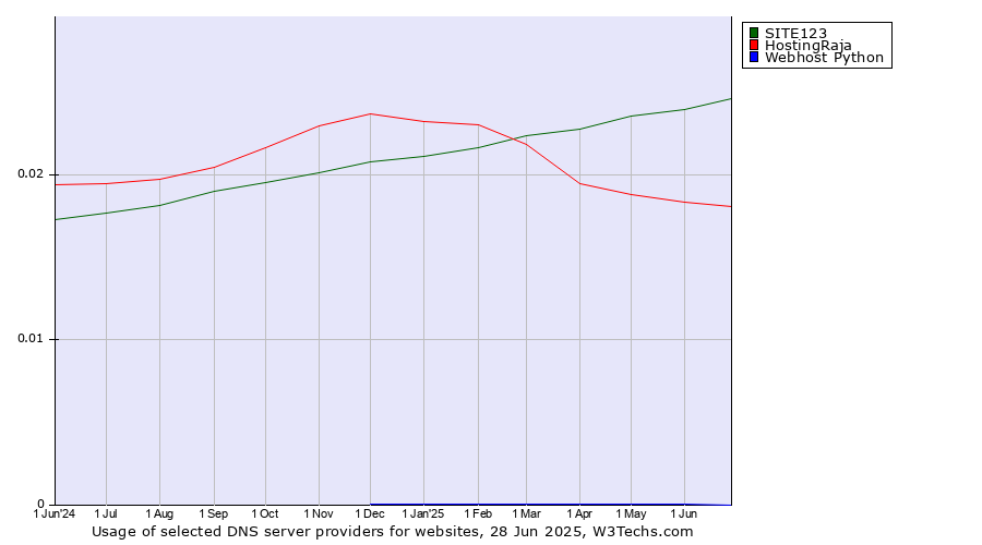 Historical trends in the usage of SITE123 vs. HostingRaja vs. Webhost Python