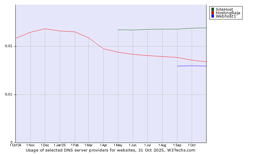 Historical trends in the usage of SiteHost vs. HostingRaja vs. Webhost1