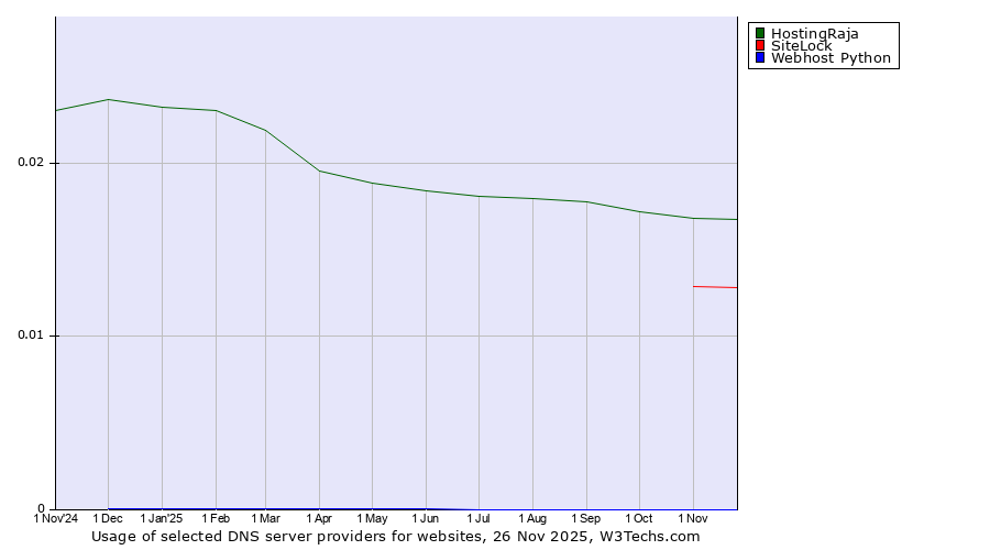 Historical trends in the usage of HostingRaja vs. SiteLock vs. Webhost Python