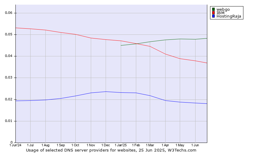 Historical trends in the usage of webgo vs. IBM vs. HostingRaja