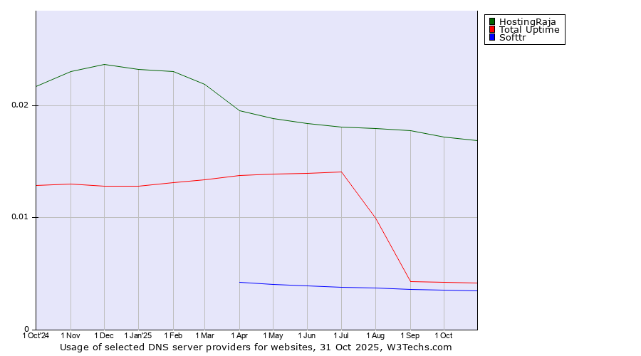 Historical trends in the usage of HostingRaja vs. Total Uptime vs. Softtr