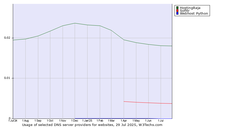 Historical trends in the usage of HostingRaja vs. Softtr vs. Webhost Python
