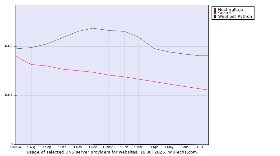 Historical trends in the usage of HostingRaja vs. Sucuri vs. Webhost Python