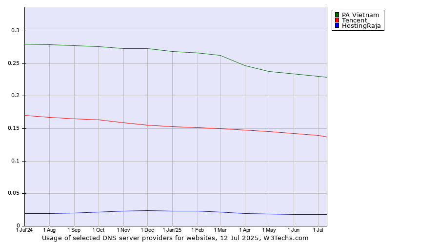 Historical trends in the usage of PA Vietnam vs. Tencent vs. HostingRaja