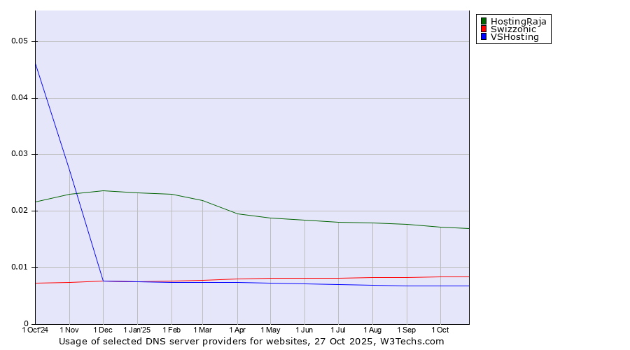 Historical trends in the usage of HostingRaja vs. Swizzonic vs. VSHosting
