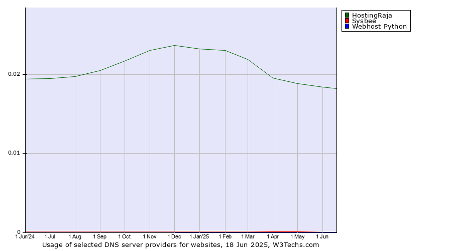 Historical trends in the usage of HostingRaja vs. Sysbee vs. Webhost Python