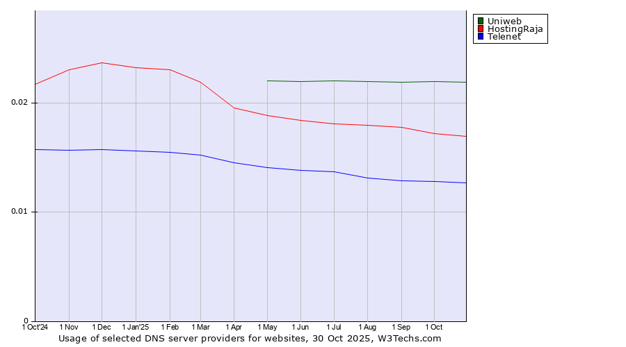 Historical trends in the usage of Uniweb vs. HostingRaja vs. Telenet