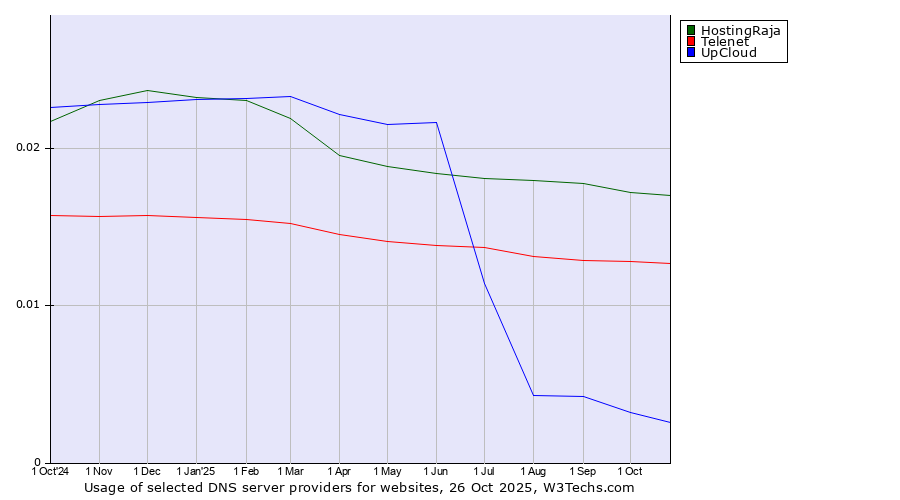 Historical trends in the usage of HostingRaja vs. Telenet vs. UpCloud