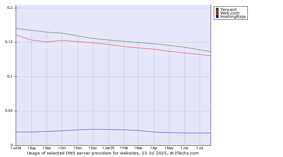 Historical trends in the usage of Tencent vs. Web.com vs. HostingRaja