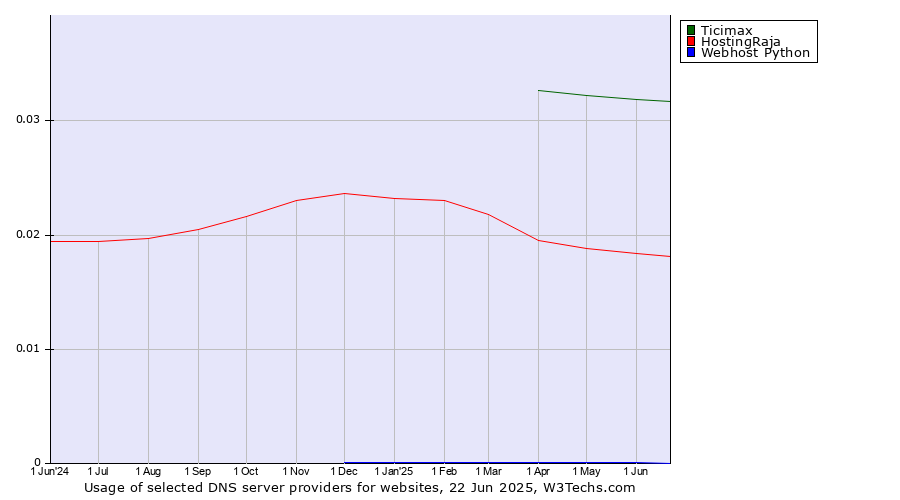 Historical trends in the usage of Ticimax vs. HostingRaja vs. Webhost Python