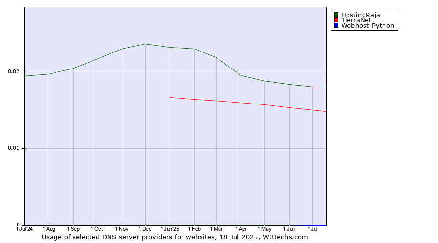 Historical trends in the usage of HostingRaja vs. TierraNet vs. Webhost Python