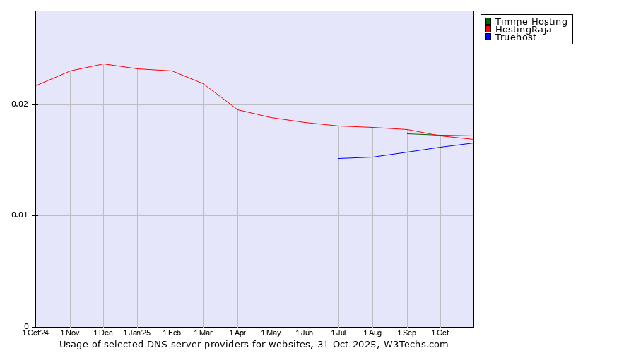 Historical trends in the usage of Timme Hosting vs. HostingRaja vs. Truehost