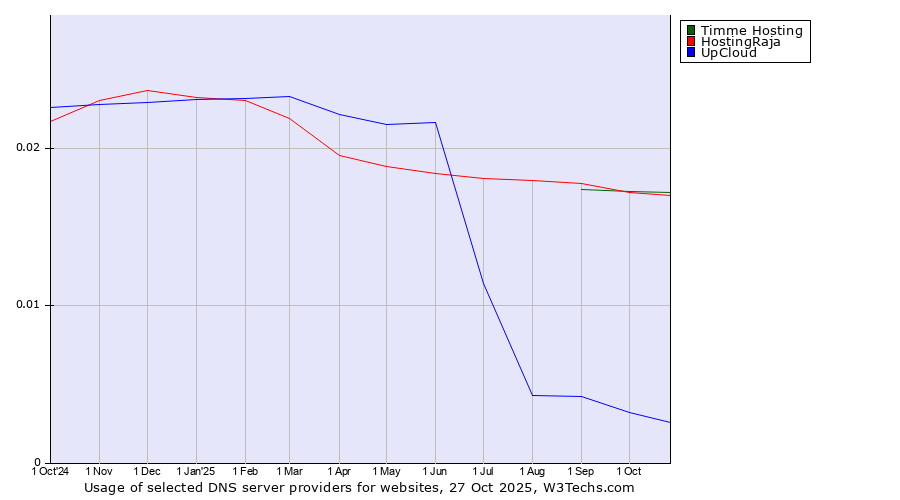 Historical trends in the usage of Timme Hosting vs. HostingRaja vs. UpCloud