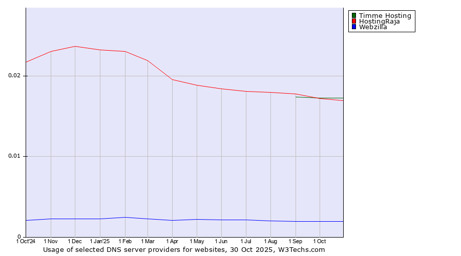 Historical trends in the usage of Timme Hosting vs. HostingRaja vs. Webzilla