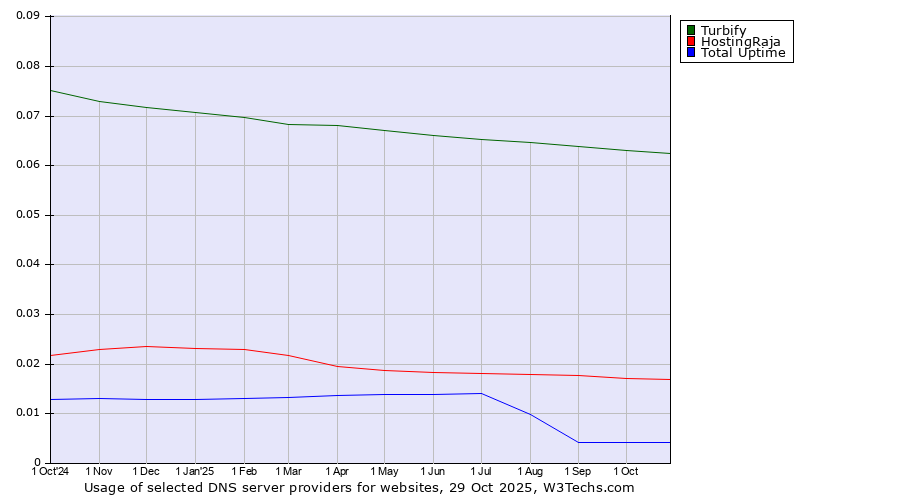 Historical trends in the usage of Turbify vs. HostingRaja vs. Total Uptime