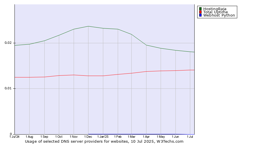 Historical trends in the usage of HostingRaja vs. Total Uptime vs. Webhost Python