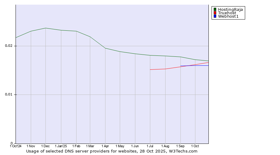 Historical trends in the usage of HostingRaja vs. Webhost1 vs. Truehost