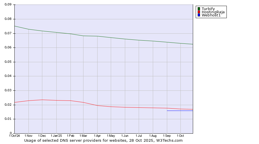 Historical trends in the usage of Turbify vs. HostingRaja vs. Webhost1
