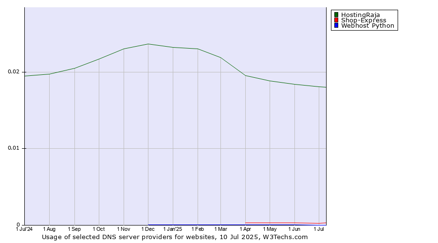 Historical trends in the usage of HostingRaja vs. Shop-Express vs. Webhost Python