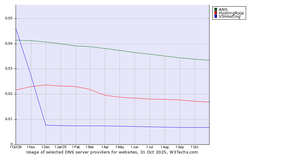 Historical trends in the usage of ANS vs. HostingRaja vs. VSHosting