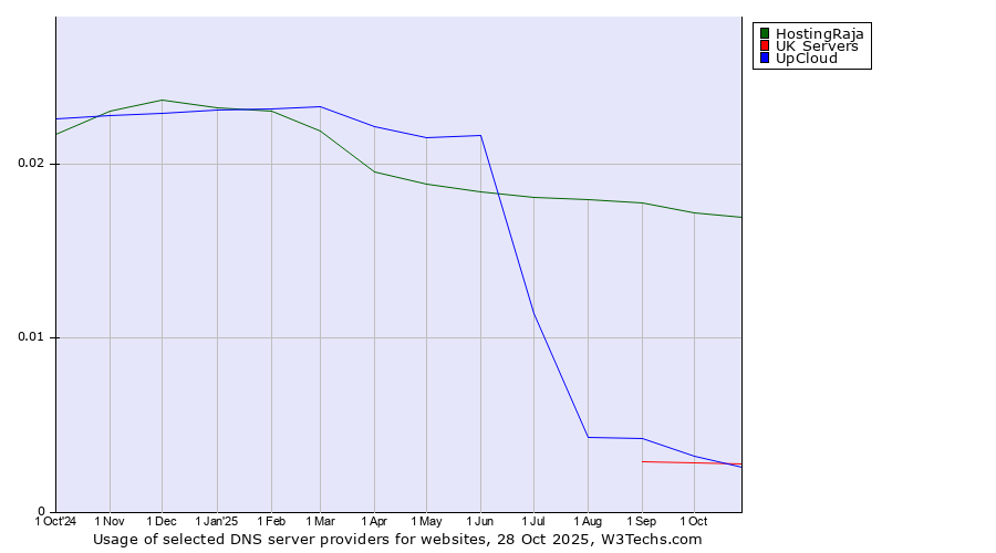 Historical trends in the usage of HostingRaja vs. UK Servers vs. UpCloud
