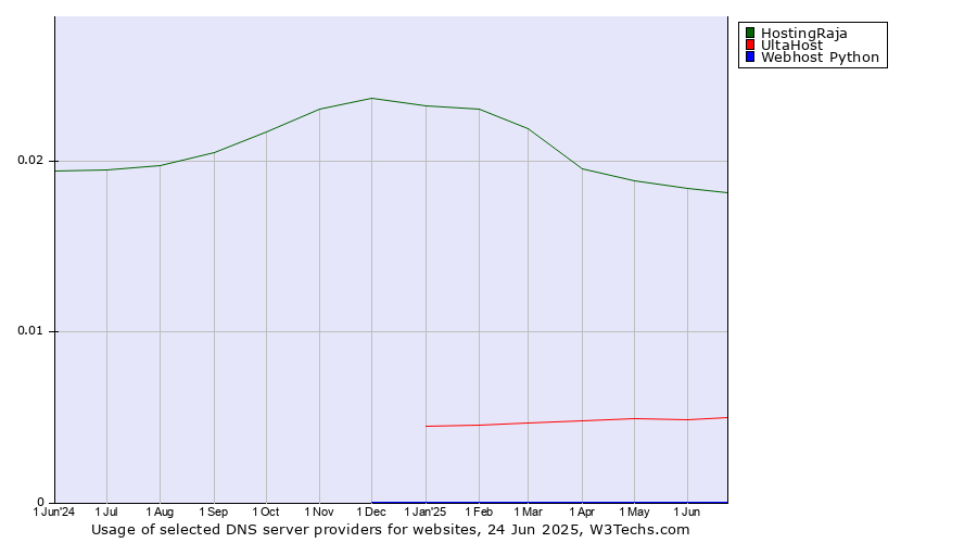 Historical trends in the usage of HostingRaja vs. UltaHost vs. Webhost Python