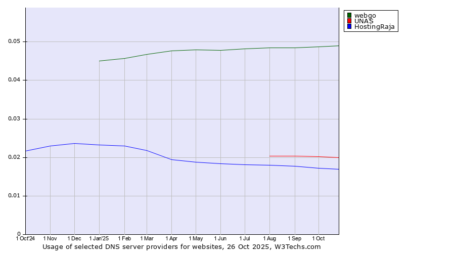 Historical trends in the usage of webgo vs. UNAS vs. HostingRaja