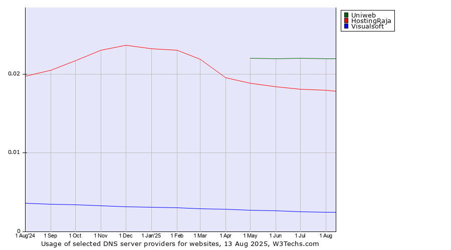 Historical trends in the usage of Uniweb vs. HostingRaja vs. Visualsoft