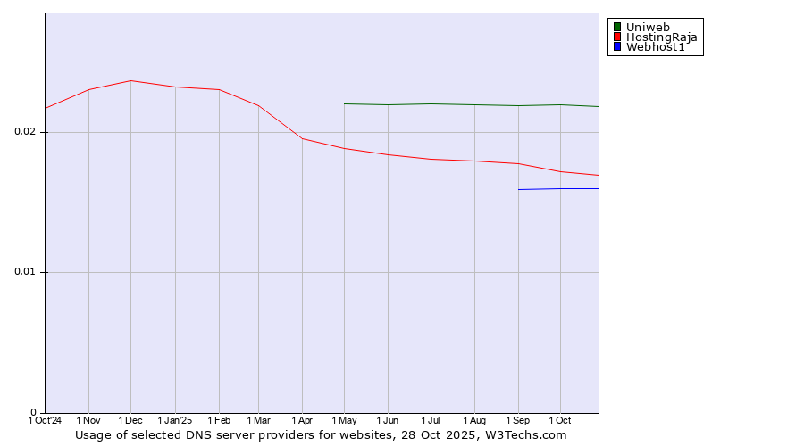 Historical trends in the usage of Uniweb vs. HostingRaja vs. Webhost1