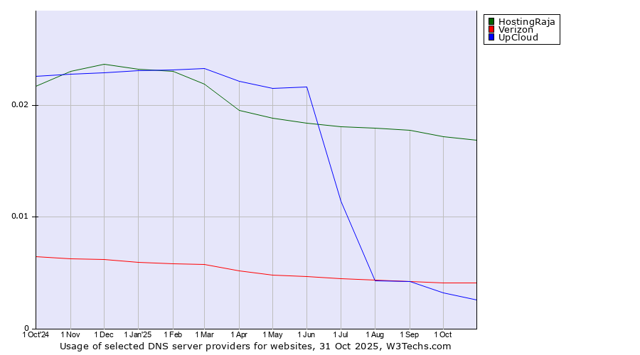 Historical trends in the usage of HostingRaja vs. Verizon vs. UpCloud