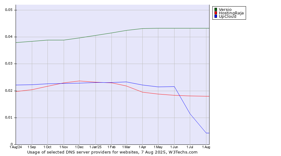 Historical trends in the usage of Versio vs. HostingRaja vs. UpCloud