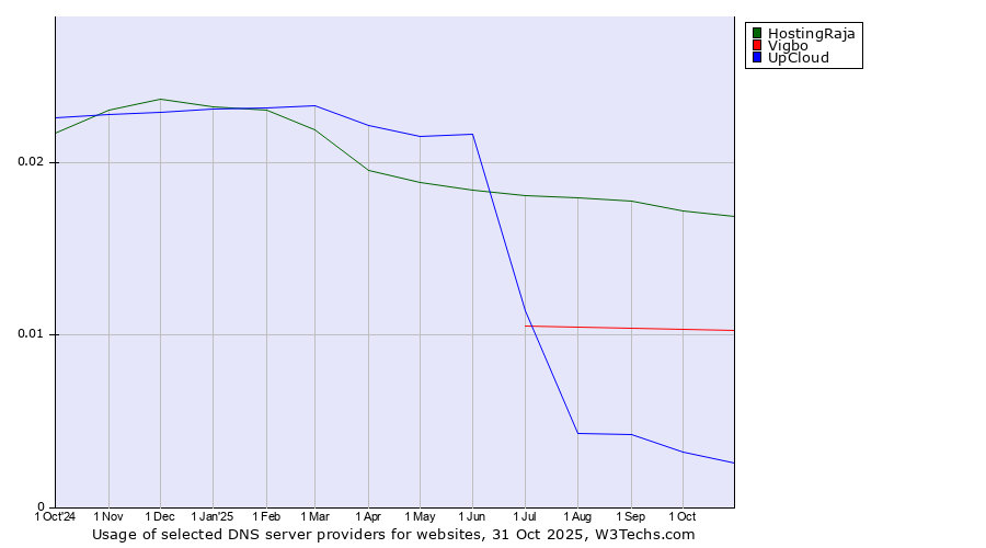 Historical trends in the usage of HostingRaja vs. Vigbo vs. UpCloud