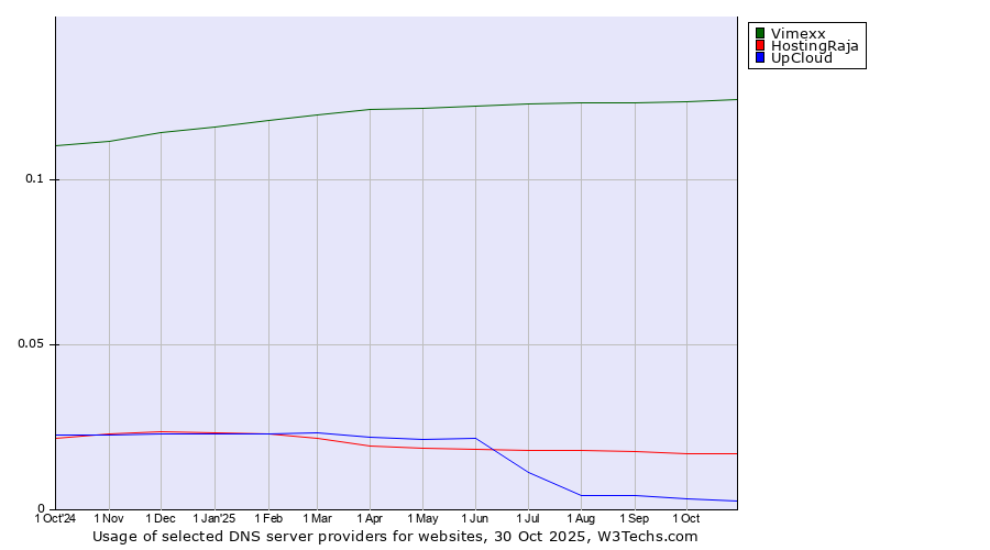 Historical trends in the usage of Vimexx vs. HostingRaja vs. UpCloud