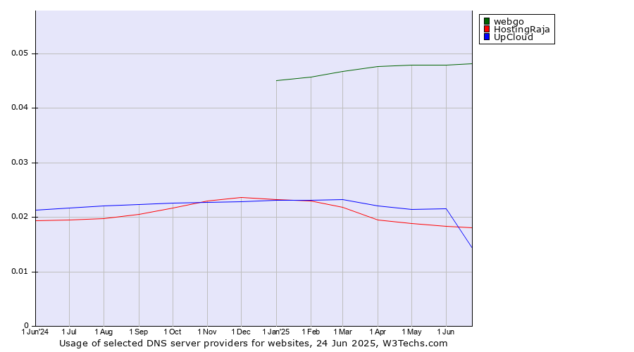 Historical trends in the usage of webgo vs. HostingRaja vs. UpCloud