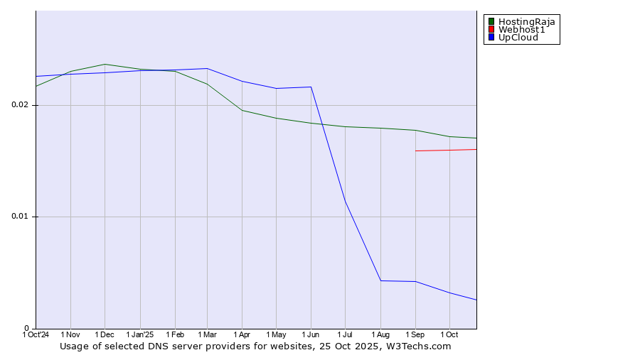 Historical trends in the usage of HostingRaja vs. Webhost1 vs. UpCloud
