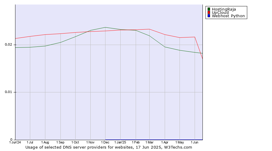 Historical trends in the usage of HostingRaja vs. UpCloud vs. Webhost Python
