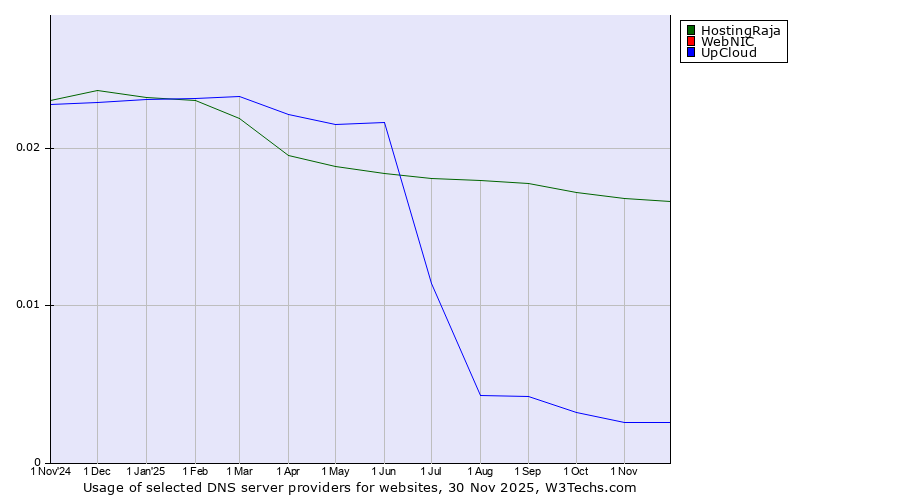 Historical trends in the usage of HostingRaja vs. WebNIC vs. UpCloud
